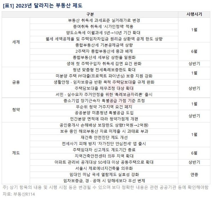  2023년 달라지는 부동산 제도