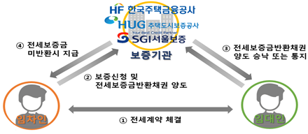 전세 계약시 유의사항 및 전세보증금 반환보증 활용법 전세 계약시 유의사항 및 전세보증금 반환보증 활용법
