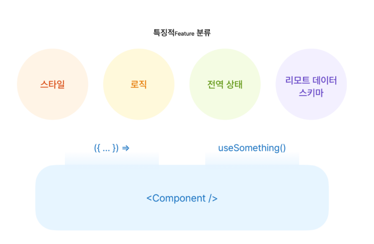  [컨퍼런스] FEConf 2021: 컴포넌트 다시 생각하기 정리
