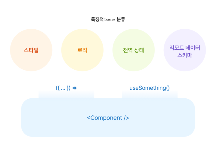 [컨퍼런스] FEConf 2021: 컴포넌트 다시 생각하기 정리