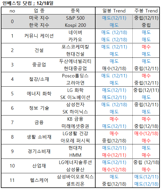  12/18  업종 대표주 전망 (KB금융,LG생활건강, HMM, 삼성물산)