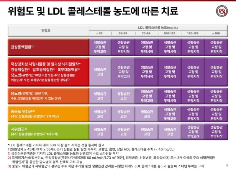 고지혈증 약(스타틴)의 오인식 3가지|부작용