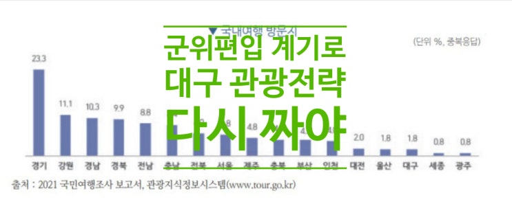  '군위편입 계기로 대구 관광전략 다시 짜야'