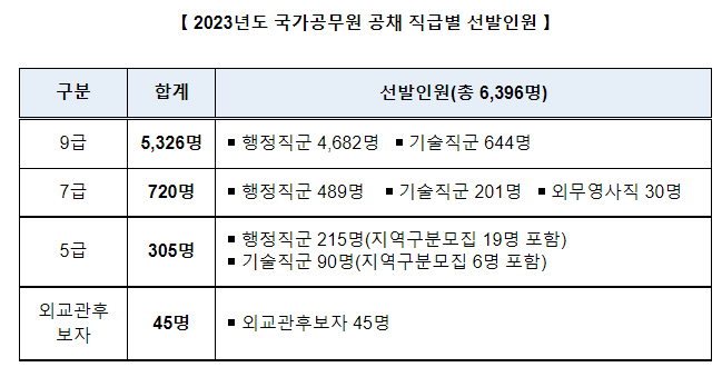 내년도 국가공무원 공채시험 6,396명 선발한다 내년도 국가공무원 공채시험 6,396명 선발한다