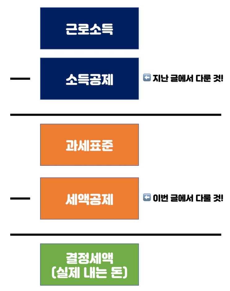  연말정산 세액공제 완벽정리!(IRP, 기부금, 연금저축, 월세 등)