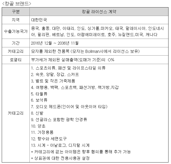  에스제이그룹(기업분석)_캉골, 헬렌카민스키, 팬암