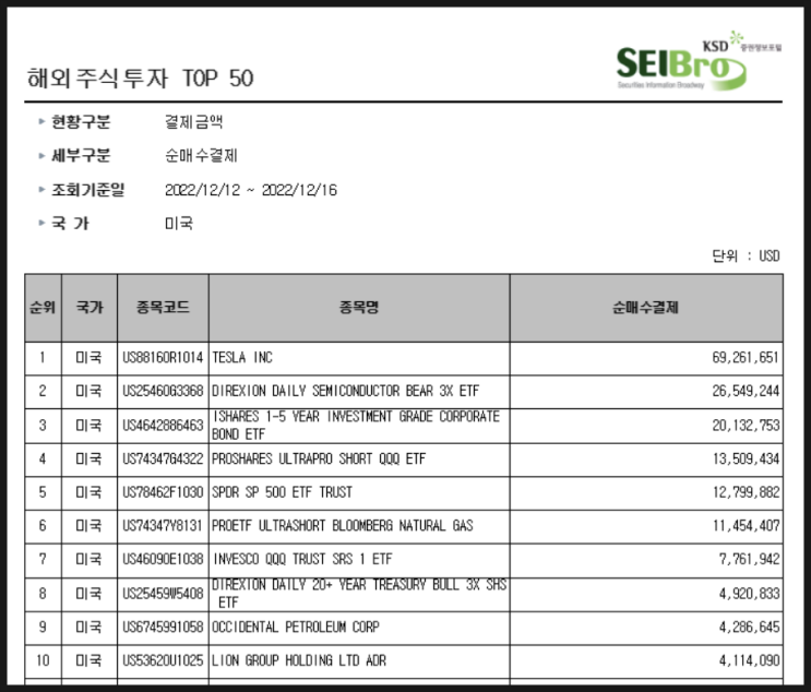 [614] 지난주 서학개미 순매수 Top10 (12/12일주) : 눈물의 물타기 테슬라 · 3배 인버스(SOXS·SQQQ) · 장단기채권(IGSB·TMF) 순매수한 서학개미들