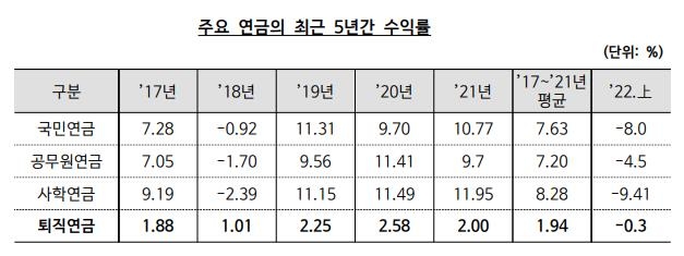 퇴직연금 총 적립액 296조원…올 상반기 수익률 -0.3% 퇴직연금 총 적립액 296조원…올 상반기 수익률 -0.3%