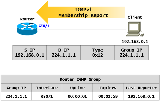  [Multicast] IGMPv1 Message 동작 과정