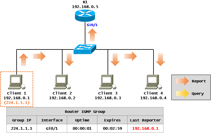  [Multicast] IGMPv2 동작 과정