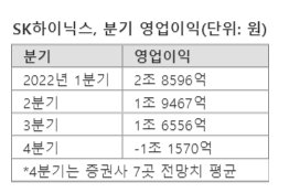 K-반도체 빙하기 4분기 실적 급감...감산-투자축소 '버티기' 나서 K-반도체 빙하기 4분기 실적 급감...감산-투자축소 '버티기' 나서