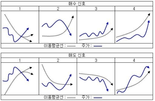  이동 평균을 이용한 추세 확인
