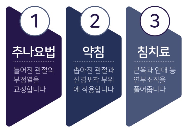 치료를 연속으로 받아야 하는 이유 치료를 연속으로 받아야 하는 이유