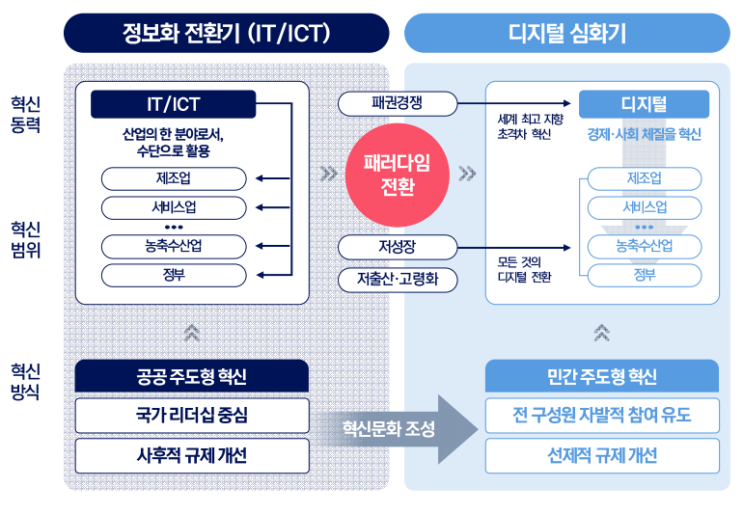 2022. 09. 대한민국 디지털  전략 주요 내용 (관계부처 합동)