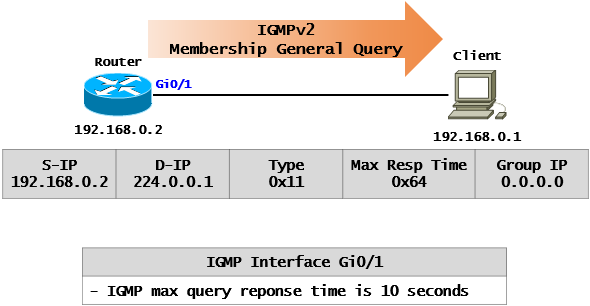  [Multicast] IGMPv2 Message 동작 과정