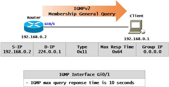 [Multicast] IGMPv2 Message 동작 과정