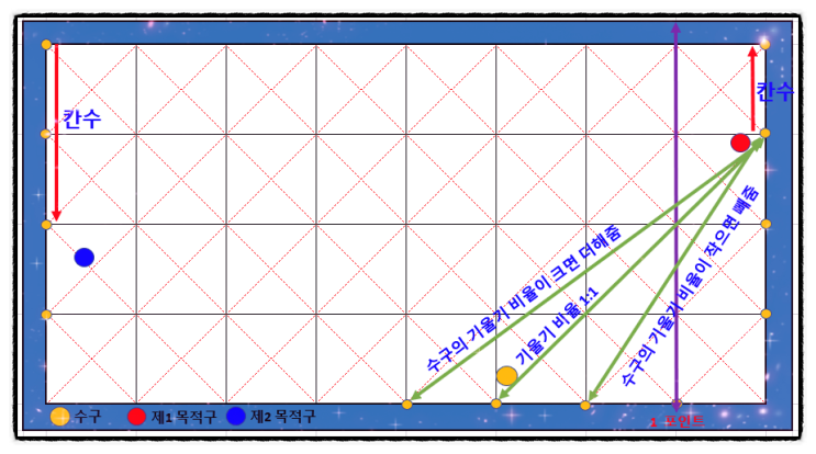  2022.12.19 Daily record - #당구 #3쿠션 #비껴치기 이론 정리 ( 제1목적구 위치 포인트 한 칸이내 ) #포인트 칸수를 이용한 방법