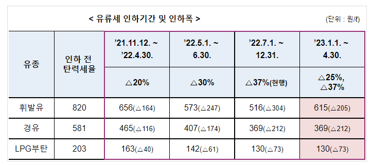 2023년 상반기 개별소비세 등 탄력세율 운용방안 2023년 상반기 개별소비세 등 탄력세율 운용방안