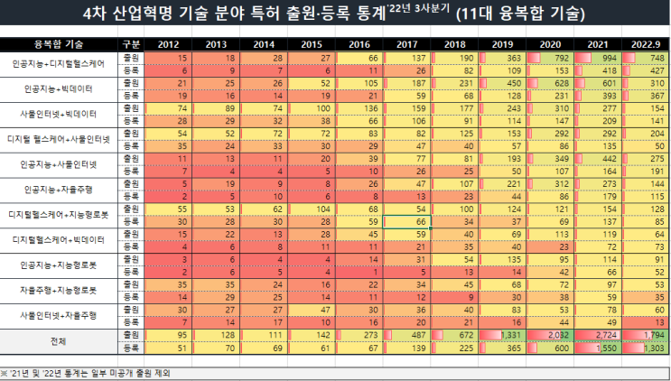 4차 산업혁명 기술 분야 특허 통계('22년 3사분기) 4차 산업혁명 기술 분야 특허 통계('22년 3사분기)