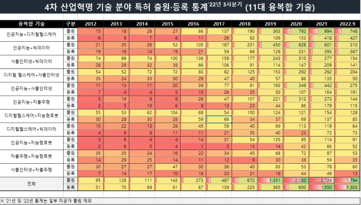 4차 산업혁명 기술 분야 특허 통계('22년 3사분기)