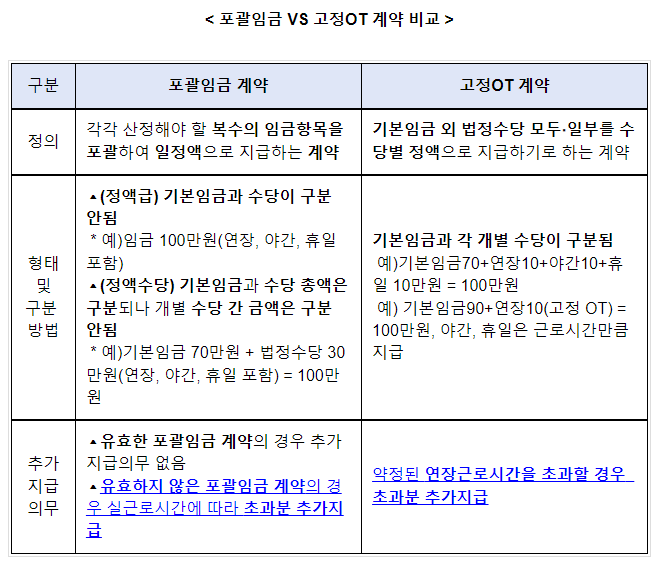 공짜야근 근절위해 포괄임금, 고정OT 오남용 사업장 기획감독 실시_고용노동부 공짜야근 근절위해 포괄임금, 고정OT 오남용 사업장 기획감독 실시_고용노동부