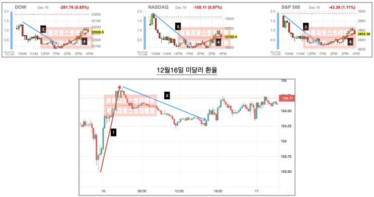  미국 12월선물옵션만기일 이후 주식시장은 어떻게 될가?