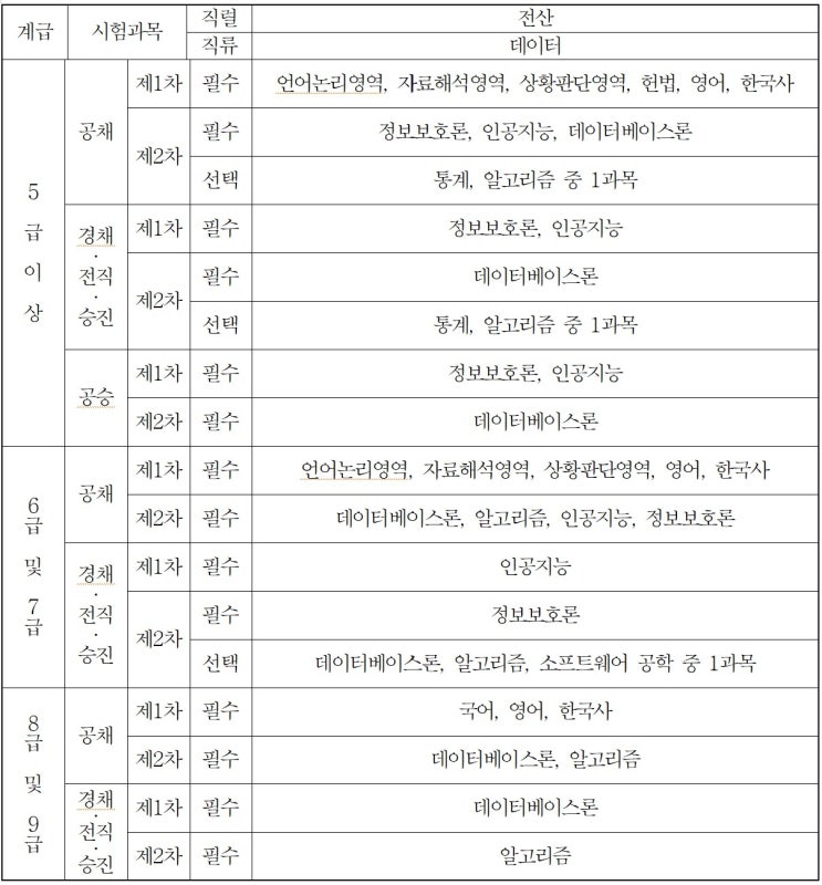  2023 국가공무원 공채 선발인원(TO) / 데이터 직류 신설