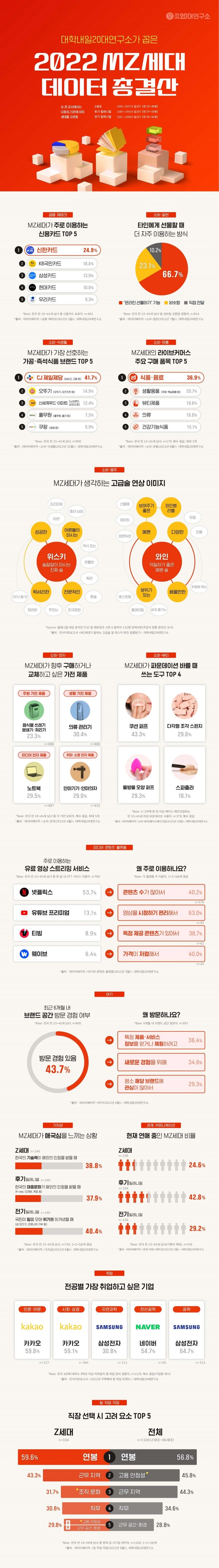 대학내일20대연구소, 올해의 MZ세대 데이터 총결산 공개,  문과는 ‘카카오’, 이공계는 ‘삼성전자’, ‘네이버’