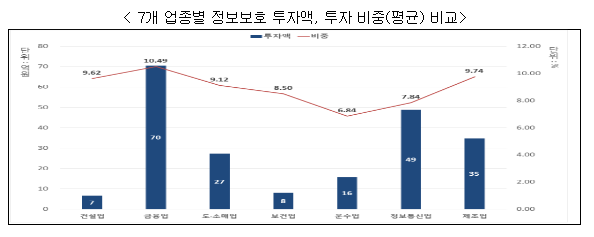 정보보호 의무공시 첫해, 주요기업 투자현황 공개 정보보호 의무공시 첫해, 주요기업 투자현황 공개
