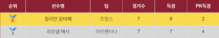 펠레, <b>마라도나</b>, 메시, 메호대전, 월드컵 <b>골든볼</b>, 월드컵... 