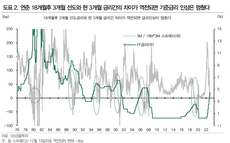 연준의 금리 인상 허세 - 연준 기준금리와 재벌집 막내아들 연준의 금리 인상 허세 - 연준 기준금리와 재벌집 막내아들