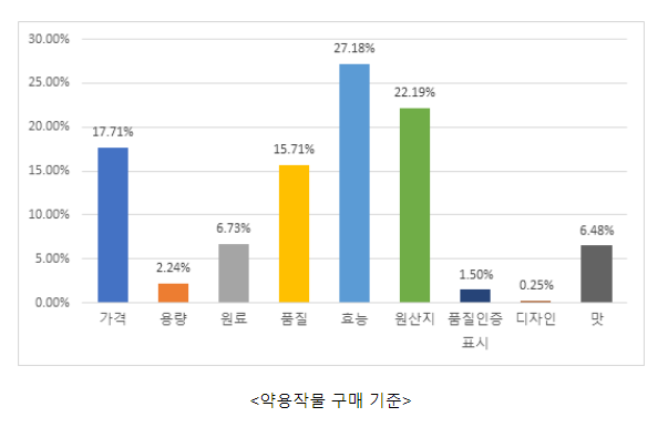 소비자 인식조사 결과 발표(국내 소비자 약용작물 고를 때 ‘효능, 원산지’ 중시) 소비자 인식조사 결과 발표(국내 소비자 약용작물 고를 때 ‘효능, 원산지’ 중시)