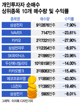 개미들 올해도 털렸다…"평균 수익률 -20%" 무슨 주식 샀길래