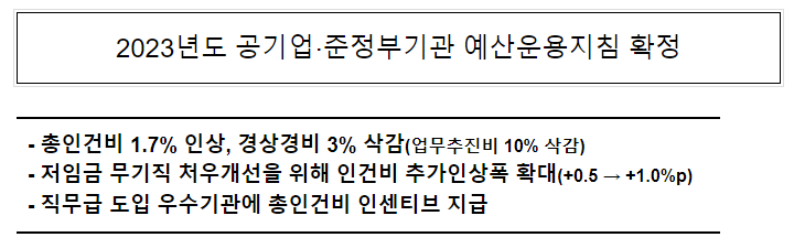 2023년도 공기업·준정부기관 예산운용지침 확정( 총인건비 1.7% 인상, 경상경비 3% 삭감 업무추진비 10% 삭감, 인센티브 지급, 저임금 무기직 처우개선)