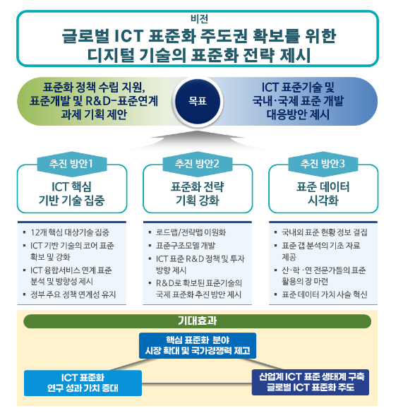 국제 디지털 혁신 선도를 위한 변화된 정보통신기술 표준화 전략 발표_과학기술정보통신부 국제 디지털 혁신 선도를 위한 변화된 정보통신기술 표준화 전략 발표_과학기술정보통신부