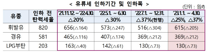  유류세 인하 내년 4월까지, 자동차 개소세 감면도 6개월 연장