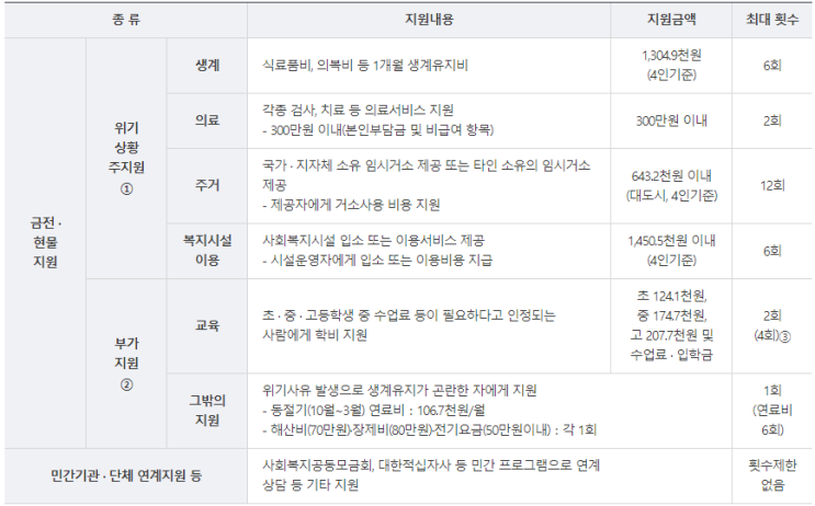 긴급복지지원제도란 무엇인가요? 긴급복지지원제도 알아보기! 긴급복지지원제도란 무엇인가요? 긴급복지지원제도 알아보기!