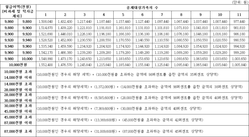 직장인 원천징수 세금 확인방법, 연말정산 최대한 환급받기