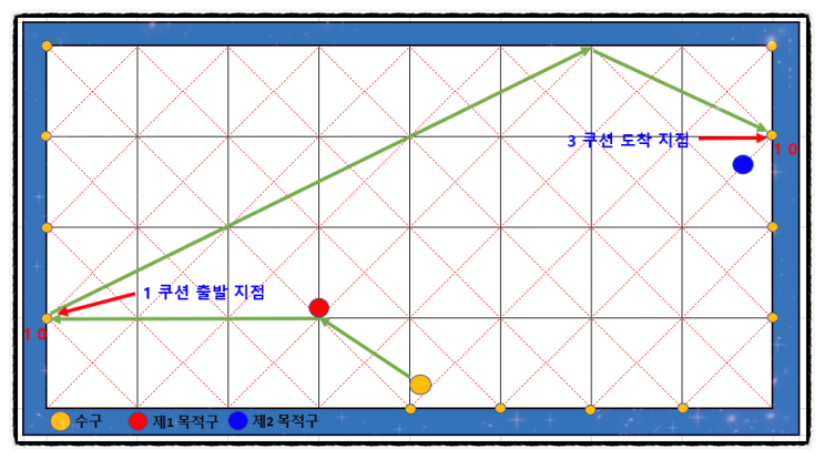  2022.12.20 Daily record - #당구 #3쿠션 #비껴치기 이론 정리 Ⅱ( 제1목적구 위치 랜덤 ) #점대칭 시스템을 이용한 방법