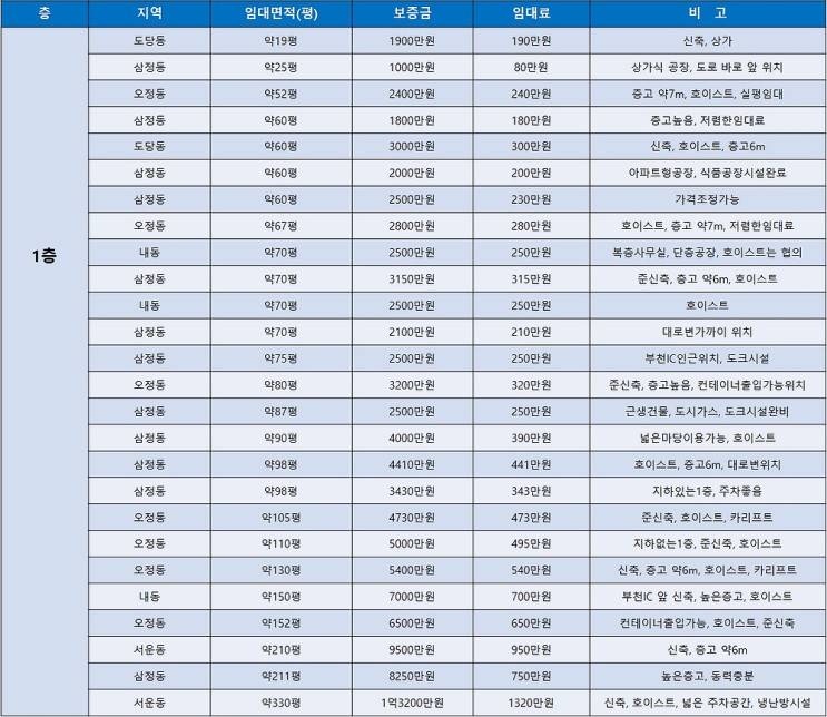 부천공장임대 임대공장들을 한번에 모아본 부천공장임대 목록 (12월3주차)