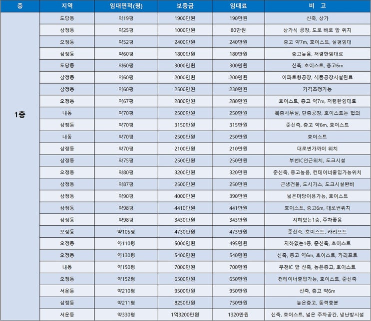 부천공장임대 임대공장들을 한번에 모아본 부천공장임대 목록 (12월3주차) 부천공장임대 임대공장들을 한번에 모아본 부천공장임대 목록 (12월3주차)