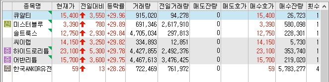 22년 12월 19일 상한가 및 급등주