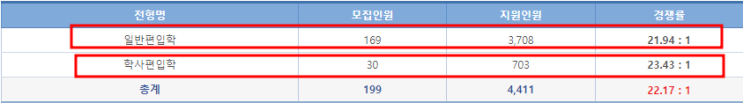  서울시립대 편입 경쟁률 2023, 바뀐 전형 첫해!!