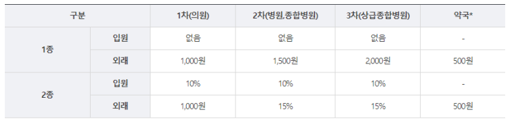 기초의료보장제도 - 의료급여제도에 대하여! 기초의료보장제도 - 의료급여제도에 대하여!