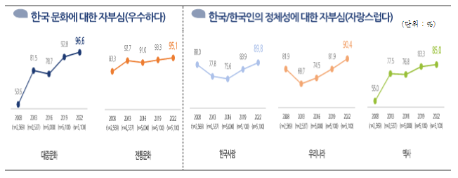 2022년 한국인의 의식·가치관 조사 결과 발표(한국인 66% 대한민국은 이미 문화선진국)_문화체육관광부 2022년 한국인의 의식·가치관 조사 결과 발표(한국인 66% 대한민국은 이미 문화선진국)_문화체육관광부