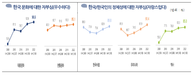 2022년 한국인의 의식·가치관 조사 결과 발표(한국인 66% 대한민국은 이미 문화선진국)_문화체육관광부