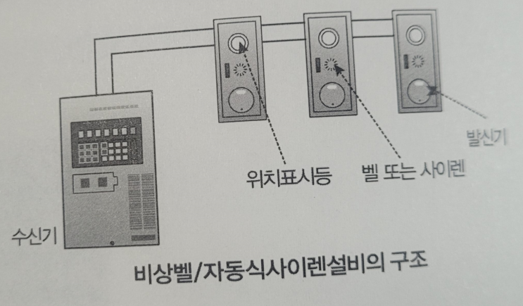  비상경보설비 설치대상, 설치기준, 설치면제, 발신기, 지구음향장치, 비상전원, 위치표시등