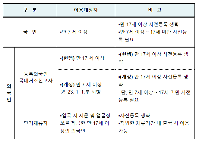 장기 체류외국인의 자동출입국심사 이용 연령 확대(만 7세 이상 ~ 만 17세 미만 아동도 자동출입국심사 이용 가능 ) 장기 체류외국인의 자동출입국심사 이용 연령 확대(만 7세 이상 ~ 만 17세 미만 아동도 자동출입국심사 이용 가능 )