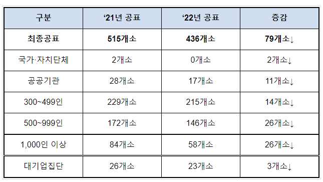 장애인 고용의무 불이행 기관·기업 436개소 명단공표