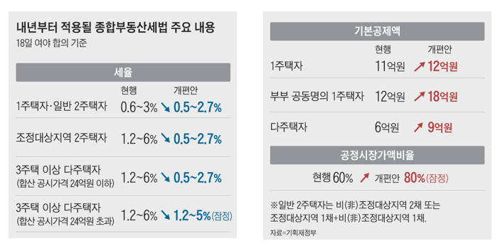 24억 이하 3주택자, 종부세 중과 면제해준다 24억 이하 3주택자, 종부세 중과 면제해준다
